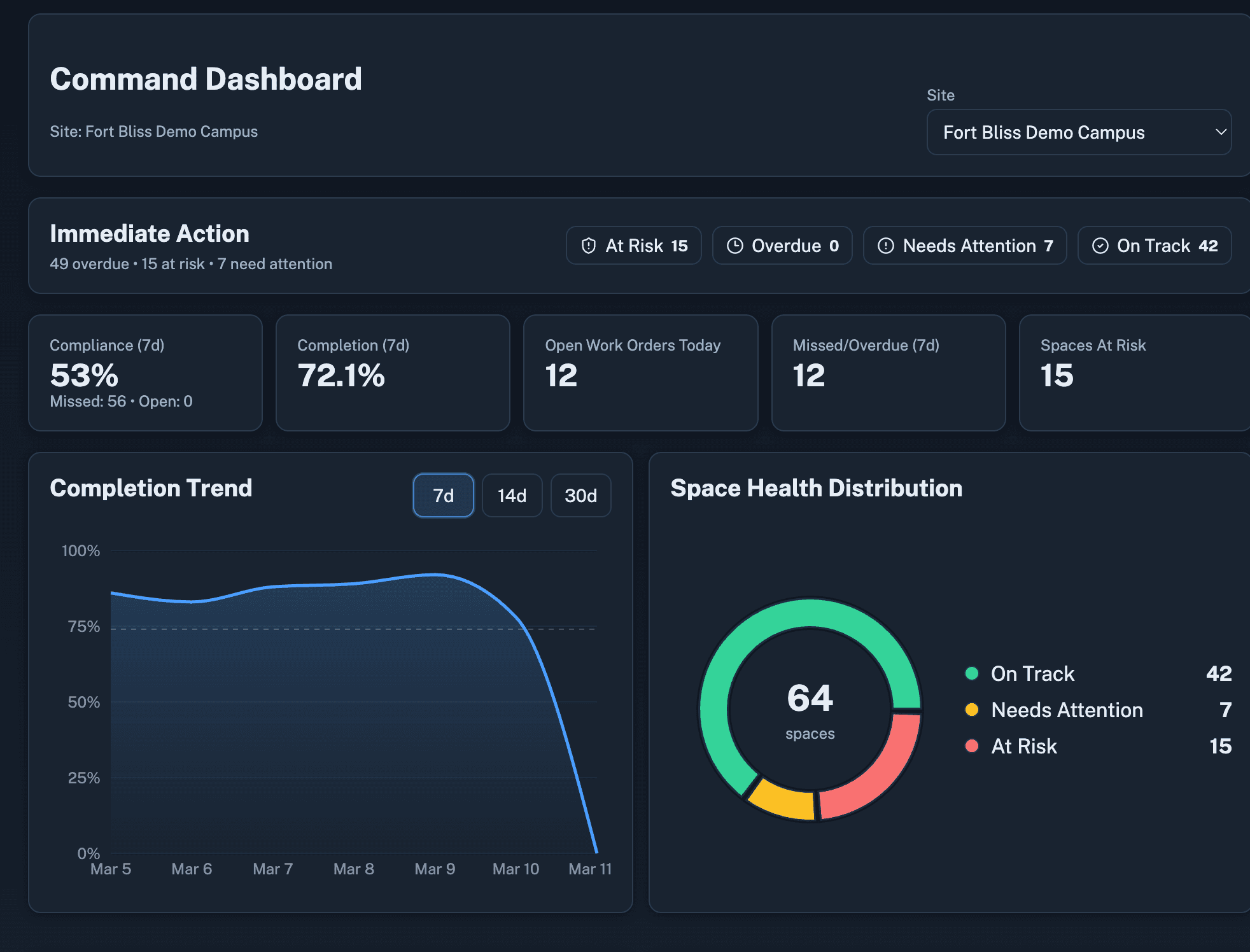 Command dashboard showing real-time operational status